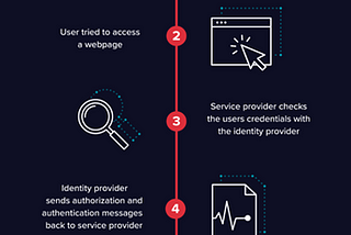 SAML (Security Assertion Markup Language)