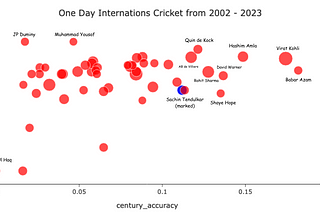 Master Blaster and Beyond: Exploring the Correlation Between Centuries and Match Outcomes in…