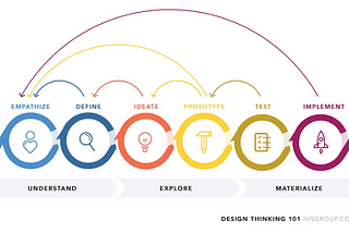 Proses Design Thinking