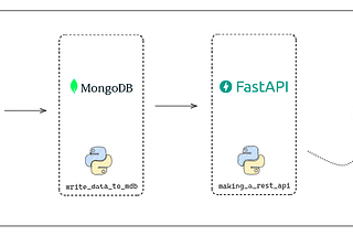 FastAPI ile MongoDB üzerindeki Verileri Sunma