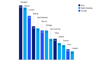 A bar chart showing that if all excess office space in 13 major cities worldwide were converted into residences, housing stock in these cities would grow by less than 3 percent overall.