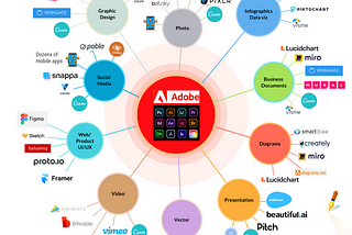 Unbundling Adobe — a mind map diagram showing how Adobe’s dominance in the design market has been broken up by many different competitors in many different categories