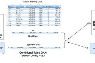 CTAB-GAN: Effective Table Data Synthesizing