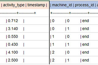 LeetCode: 1661. Average Time of Process per Machine
