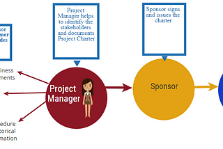 Developing Project Management Plan