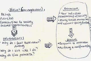 Modelling Behaviours & Actions from Values and Motivations