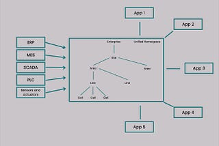 The Unified Namespace — to boldly go where we should have gone before