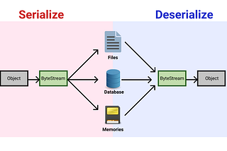 What is Serialization? Including Django Rest Framework Example