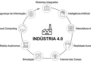 Ferramentas da Indústria 4.0. Fonte: Vitor Casadei