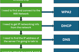 Rust Networking with the Raspberry Pi Pico W