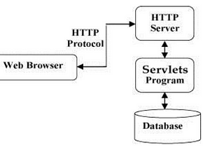 Servlet And JavaServer Pages(JSP)