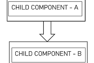 Prop Drilling and useContext()