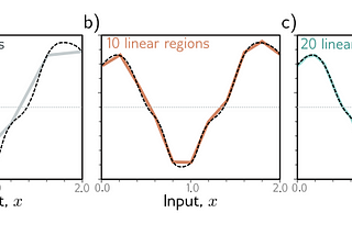 Shallow Neural Networks