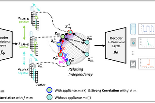 Disentanglement Time Series Representations via Contrastive Independence-Of-Support on…