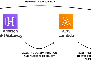 Deploying Pytorch models for free with Docker, AWS ECR and AWS Lambda