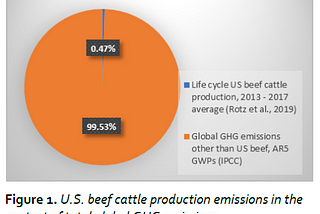 Figure 1. U.S. beef cattle production emissions in the context of total global GHG emissions.