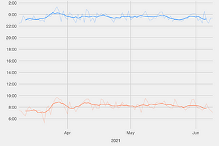 Working With Your Fitbit Data in R