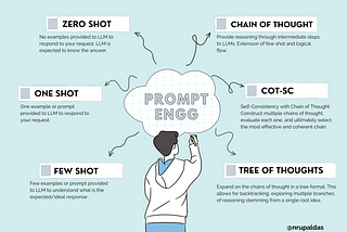 Prompt Engineering: Learning to ride Gen AI beast ;)