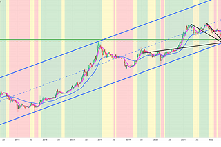 Bitcoin’de Dip Yapıldı mı? Birçok İndikatör Yapıldığını Gösteriyor…