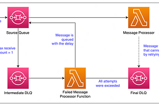 Implement custom retry logic with SQS & Lambda — Part I