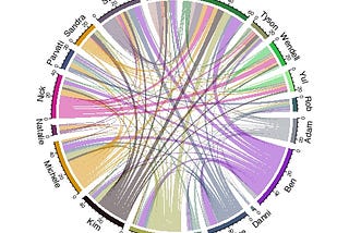 Visualizing Survivors TV show data set: castaways personalities and voting teams patterns