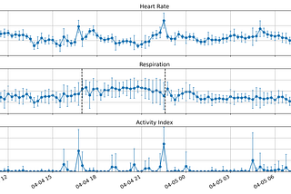 Continuous Cardiorespiratory Monitoring for People with Cystic Fibrosis