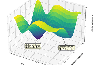 Hyperparameter Optimization: The Secret Sauce of Machine Learning Success