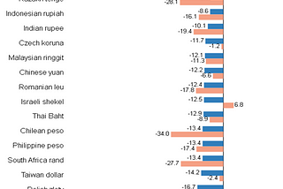 An emerging market financial crisis is unavoidable, and probably massive