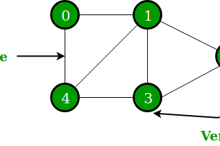 Graph Data Structures in JavaScript — Part 1: Graph Basics