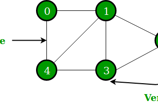 Graph Data structure