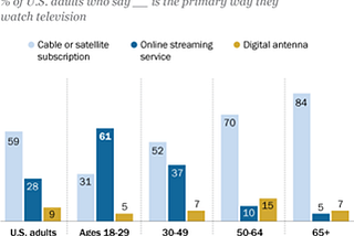 Traditional Television is Dying
