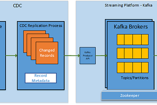 Change Data Capture and Kafka