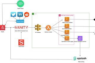 How I built my Cloudsky blog portal and leveraged AWS services for infrastructure and automation