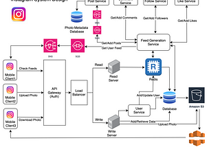 Instagram System Design