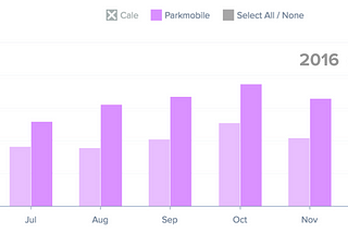 Mobile Payment on the rise in Boulder! And its impact (or non-impact) on pay-stations