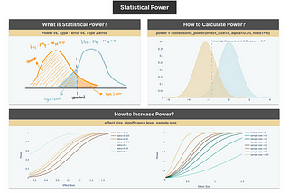 Statistical Power in Hypothesis Testing — Visually Explained