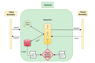 ServiceQ — HTTP load balancer and deferred request queue for HA systems