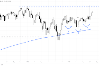 S&P 500, SPX, NASDAQ 100, NDX — Price Action: