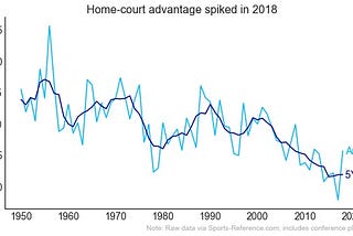 Why did home-court advantage rise last season?