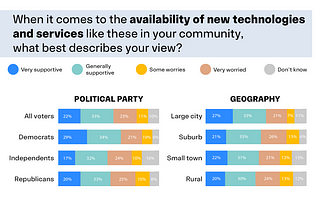 New Survey: Most Voters are Civic Innovation YIMBYs