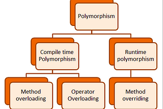 Know everything about polymorphism in JAVA