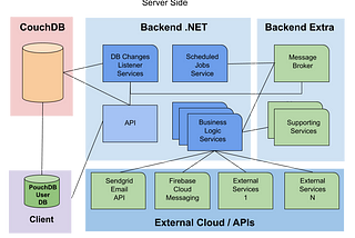Part 4 — The Backend Services. How to build a real time data sync, multi platform app with .NET