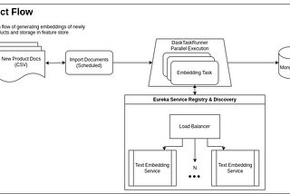 Automation in Machine Learning Inference Parallelization and Feature Stores for rapid delivery