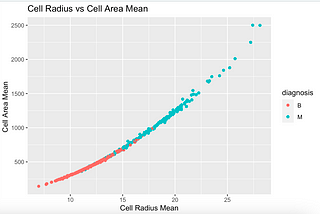 Identifying Breast Cancer Cell Traits for Malignant vs Benign Cells.