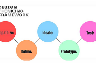 Design Thinking and It’s Importance