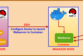 Deploy Apache Web-Server in Docker Container using Ansible-Playbook