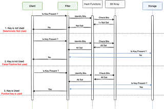 Bloom Filters