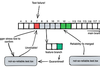 Flaky tests failures within the quarantine range do not impact feature branches