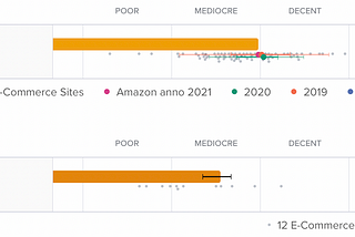 Baymard Institute diagram shows Amazon has a mediocre UX performance on both desktop and mobile.