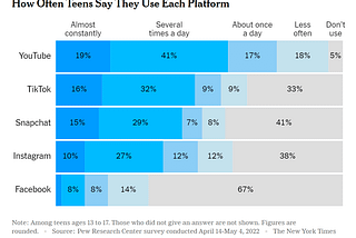 Gráfico mostrando com que frequência os adolescentes afirmam usar cada plataforma. Entre adolescentes de 13 a 17 anos. Aqueles que não responderam não estão incluídos.